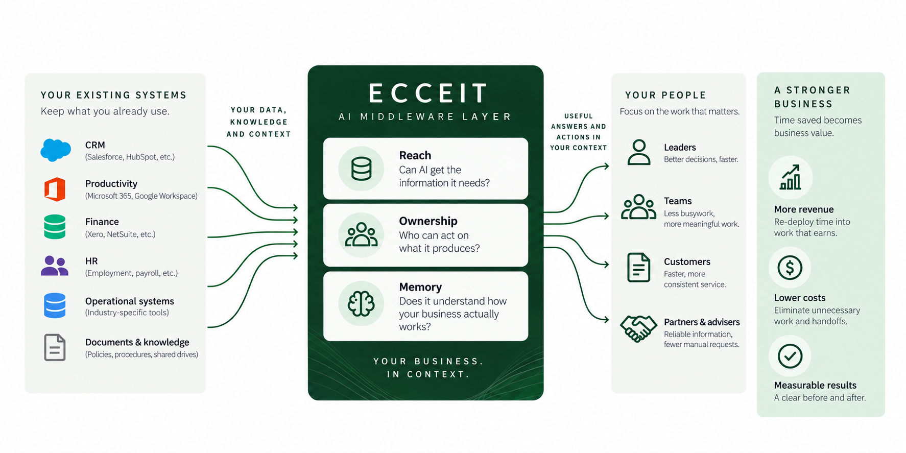 Diagram showing Ecceit AI middleware layer connecting existing systems to business outcomes: Left column lists systems such as CRM (Salesforce, HubSpot), Productivity (Microsoft 365, Google Workspace), Finance (Xero, NetSuite), HR, Operational systems, and Documents & knowledge. Arrows flow into Ecceit which has three core functions: Reach (can AI get needed information?), Ownership (who can act on outputs?), and Memory (does AI understand business operations?). Output flows to people including Leaders for better decisions, Teams for meaningful work, Customers for faster service, and Partners for reliable info. Final column shows business benefits: More revenue, Lower costs, Measurable results.