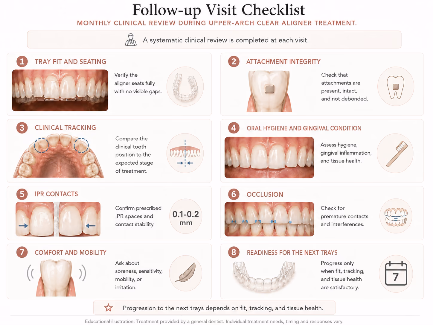 Diagram of the items checked at each monthly clear aligner follow-up visit.