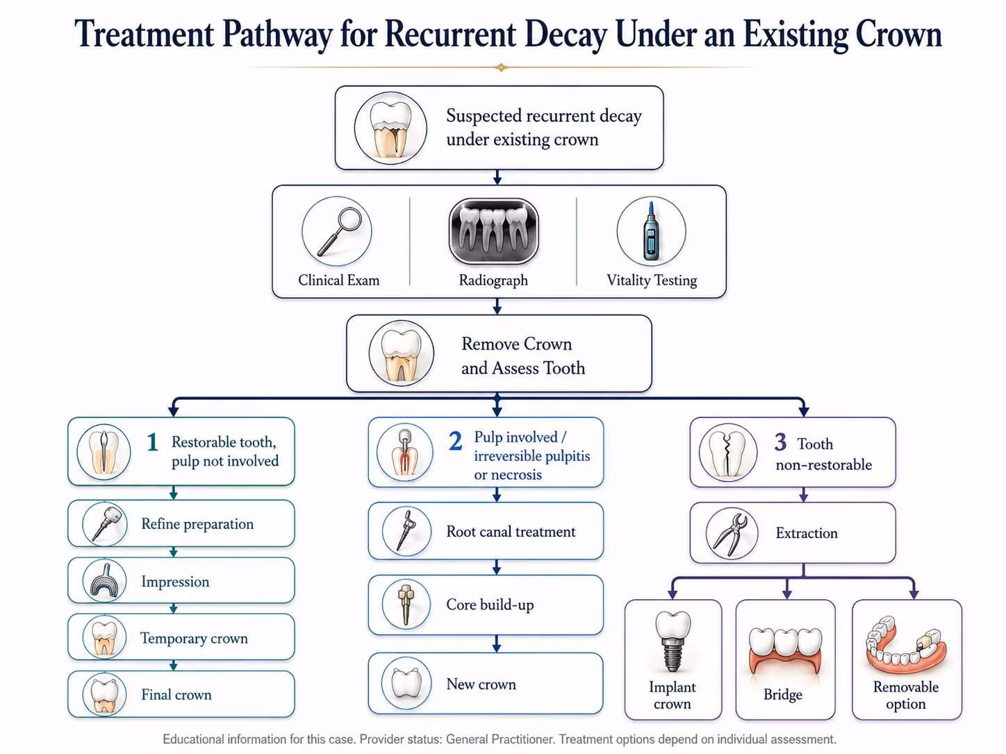 Decision diagram showing assessment steps for decay under an existing crown and the three resulting treatment pathways.