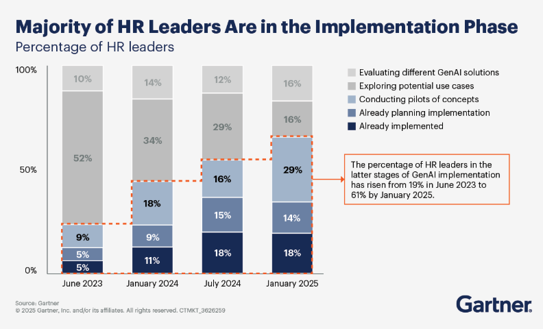 Gartner-Grafik: Anteil der HR-Verantwortlichen in den fortgeschrittenen GenAI-Phasen steigt von 19 Prozent im Juni 2023 auf 61 Prozent im Januar 2025