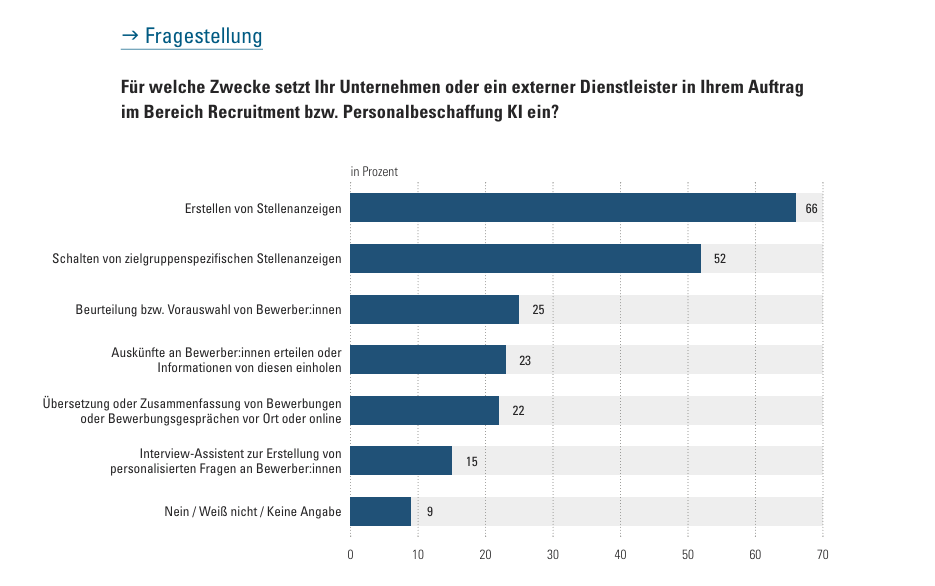 RTR-Umfrage: Wofür Unternehmen KI im Recruiting einsetzen, angeführt vom Erstellen von Stellenanzeigen mit 66 Prozent