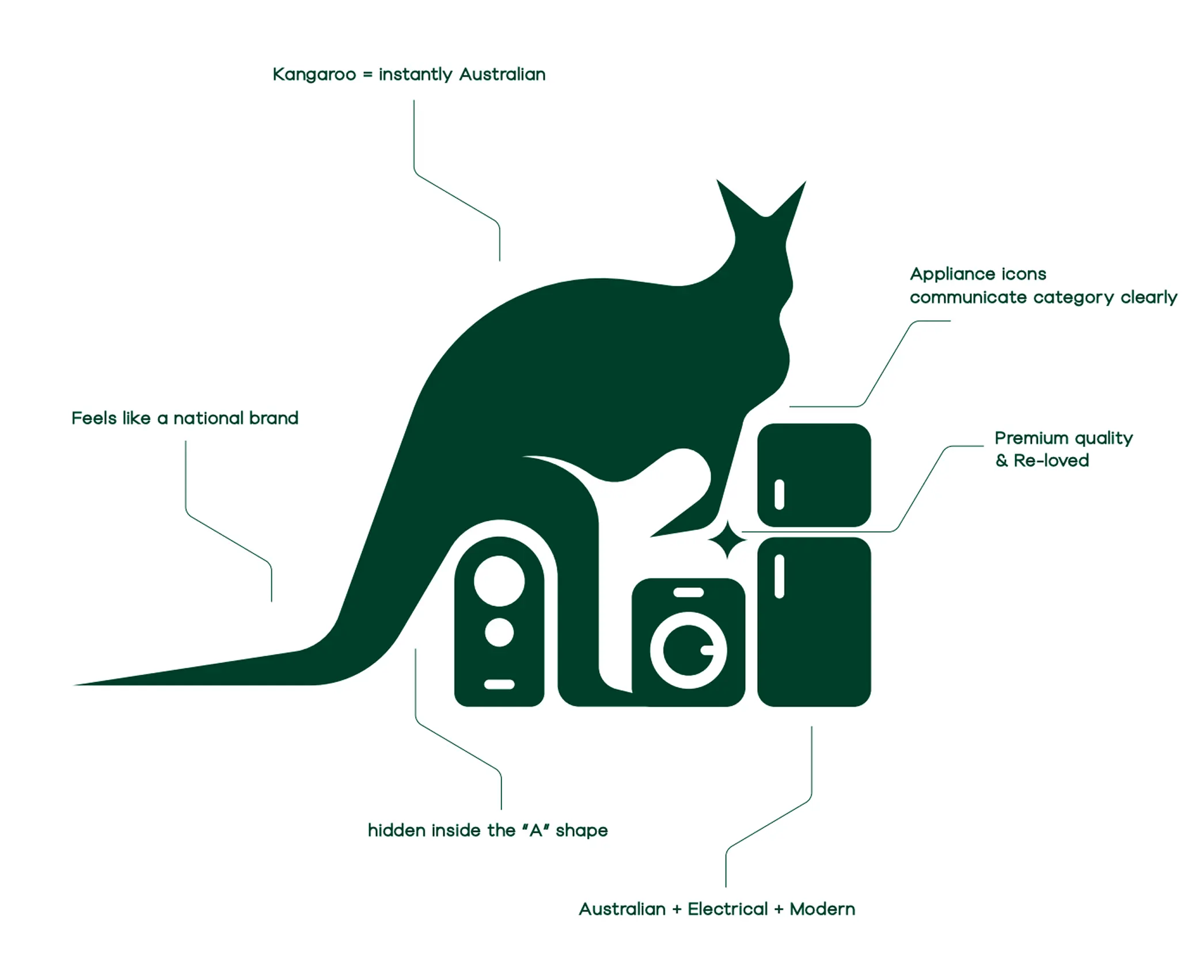 AUhome Appliances case study visual 2