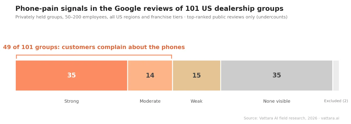 Phone-pain complaint distribution across 101 car dealership groups
