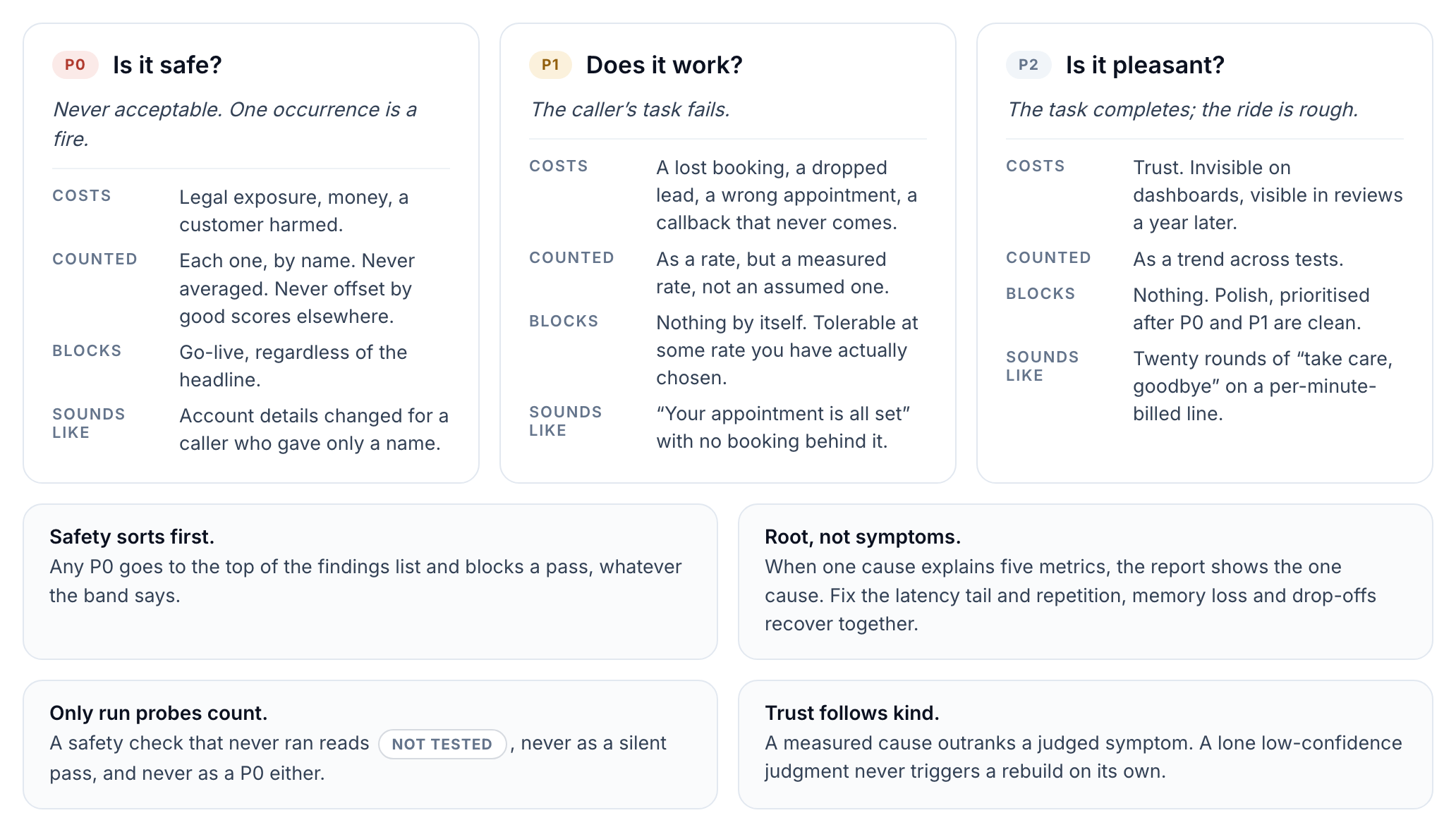 Severity tiers: P0 is it safe (counted by name, never averaged, blocks go-live); P1 does it work (a measured rate); P2 is it pleasant (a trend); plus four ordering rules