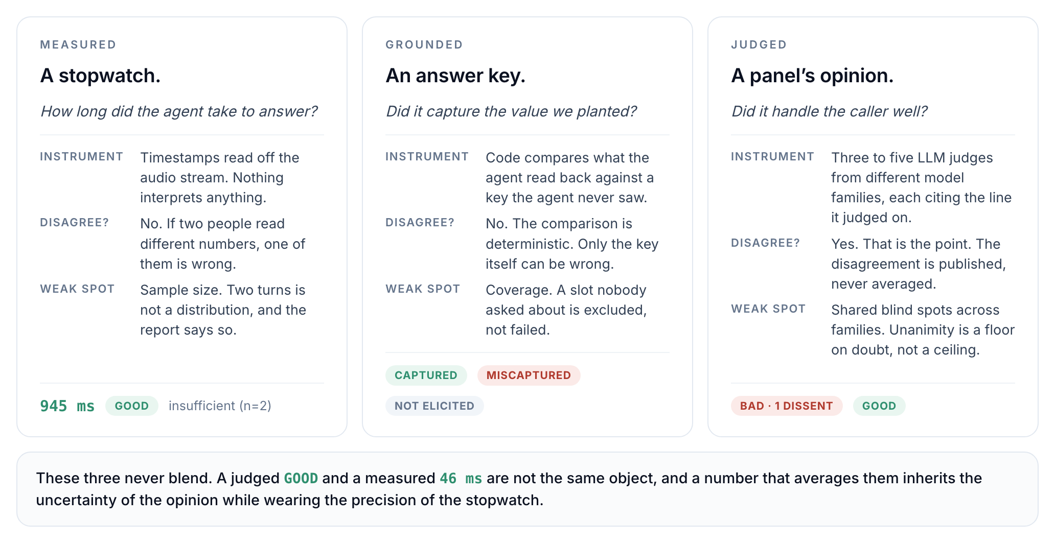 Three classes of measurement: measured (a stopwatch), grounded (an answer key), judged (a panel's opinion), each with its instrument, whether it can be disputed, and its weak spot