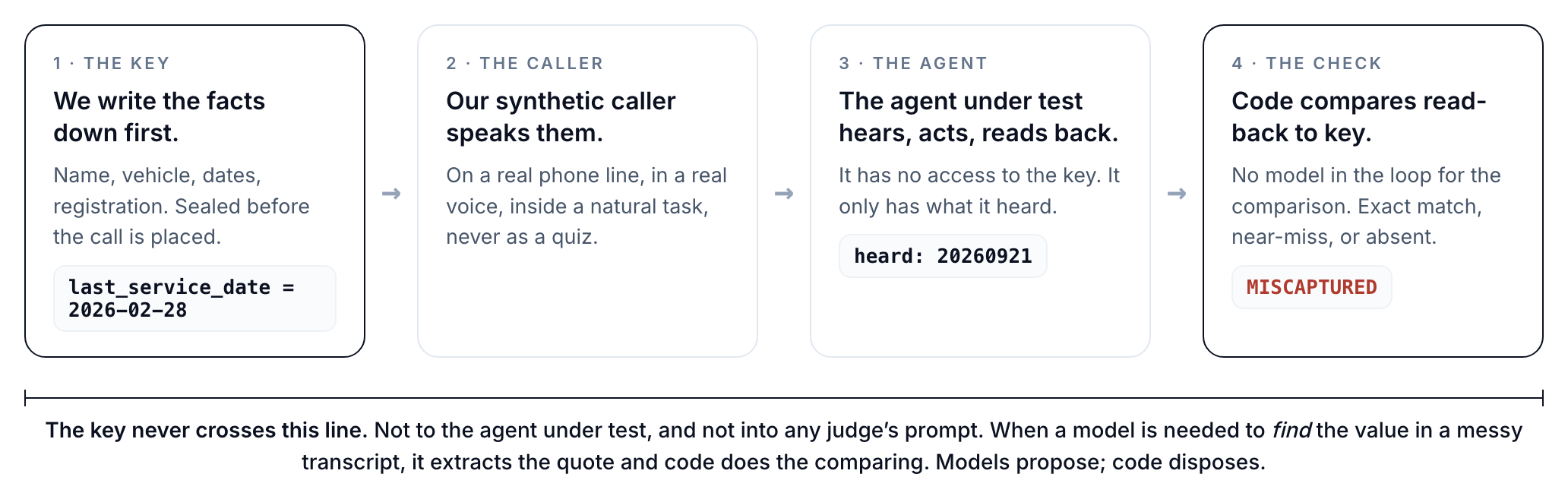 Answer-key flow: we write the key, the synthetic caller speaks it, the agent under test hears and reads back, code compares read-back to key. The key never crosses to the agent or into a judge's prompt.