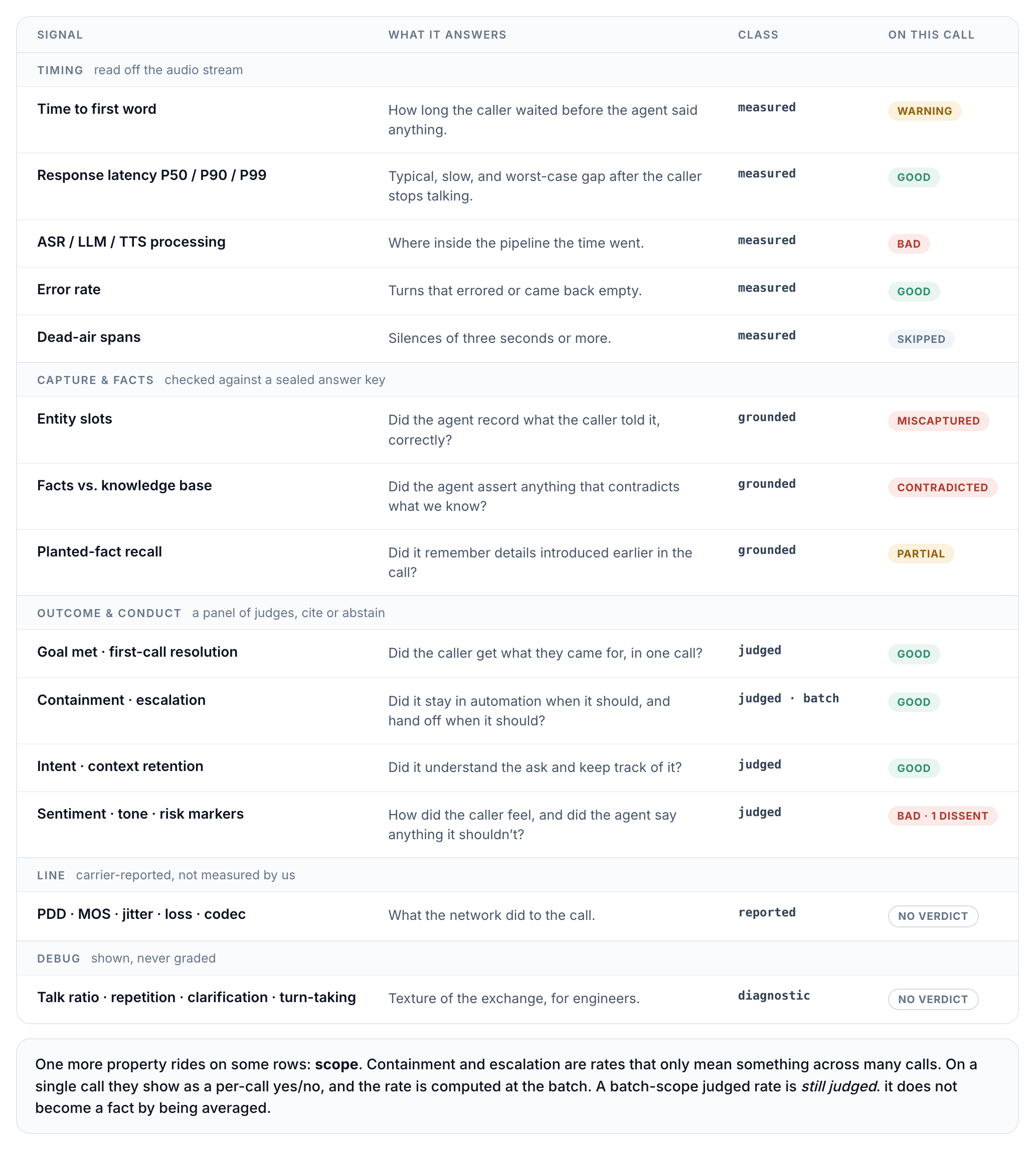 Metric map: timing signals (measured), capture and facts (grounded), outcome and conduct (judged), line (carrier-reported), debug (diagnostic), each with what it answers and its reading on this call