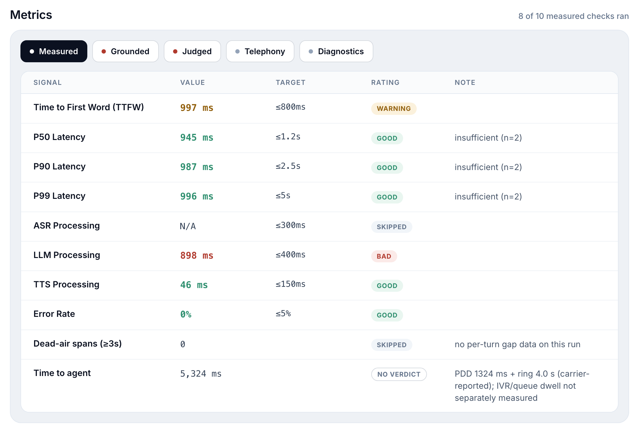 Measured lane: latency, processing times, error rate, with ratings and notes
