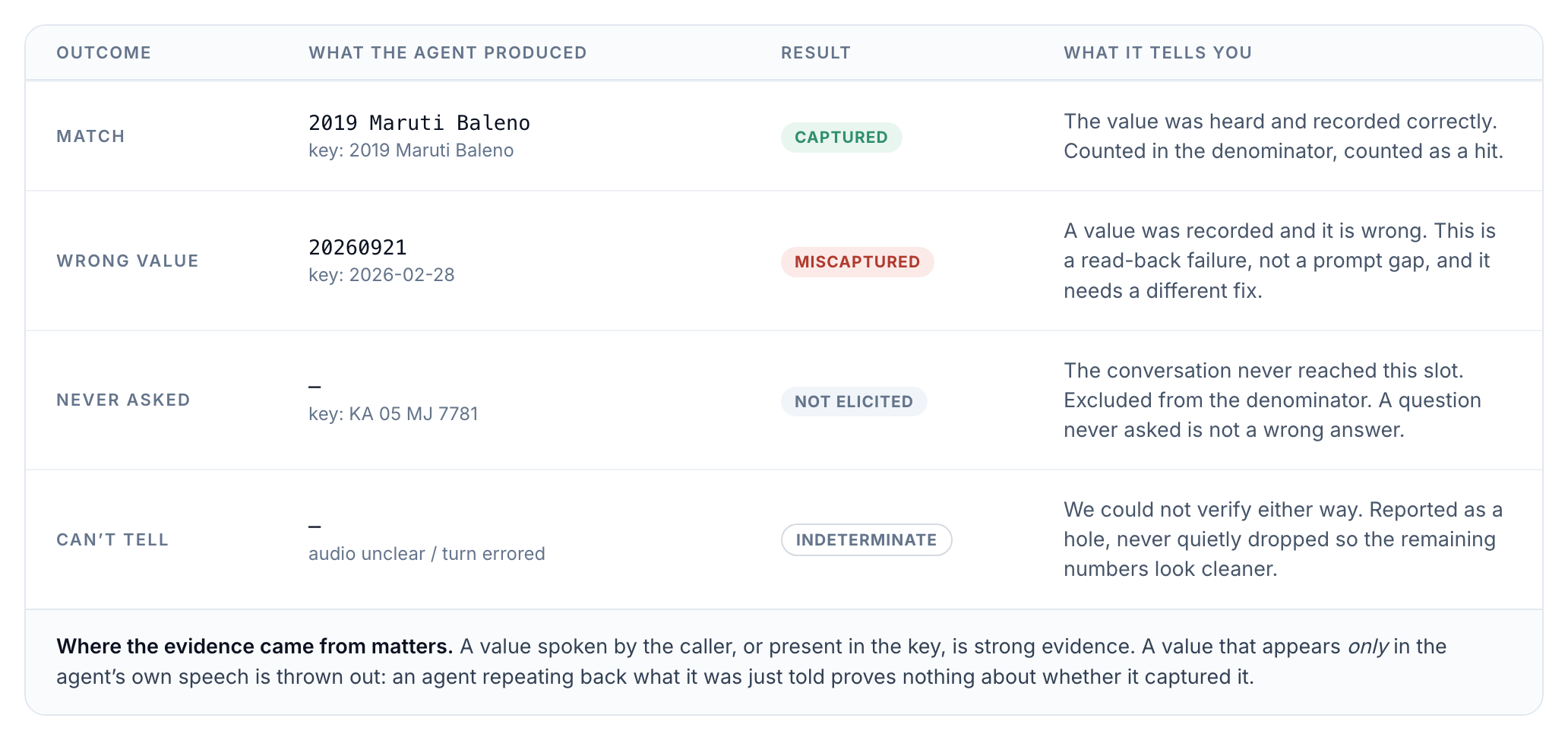 The four slot outcomes: captured, miscaptured, not elicited (excluded from the denominator), indeterminate; plus the evidence rule that values appearing only in the agent's own speech are discarded