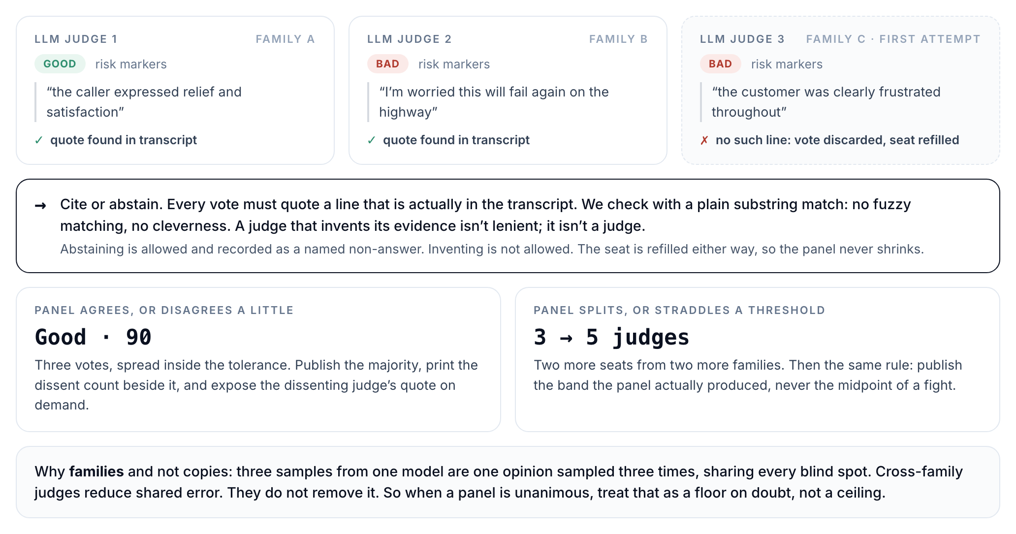 The judge council: three judges from three model families, each must cite a verbatim transcript line or the vote is discarded and the seat refilled; panels escalate from three to five judges on disagreement; the dissent is published, never averaged