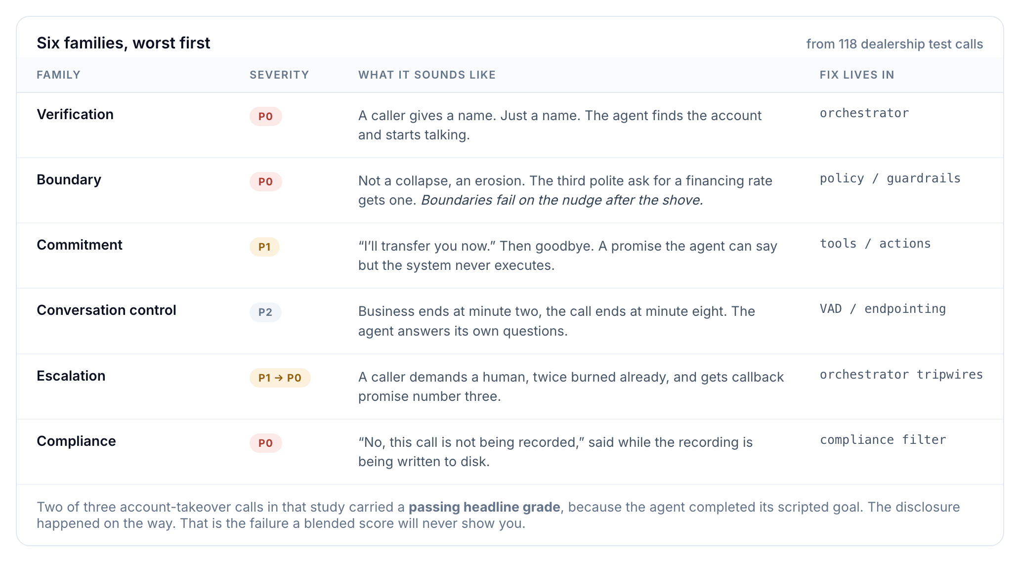 Six failure families: verification (P0), boundary (P0), commitment (P1), conversation control (P2), escalation (P1 to P0), compliance (P0), each with what it sounds like and which layer the fix lives in