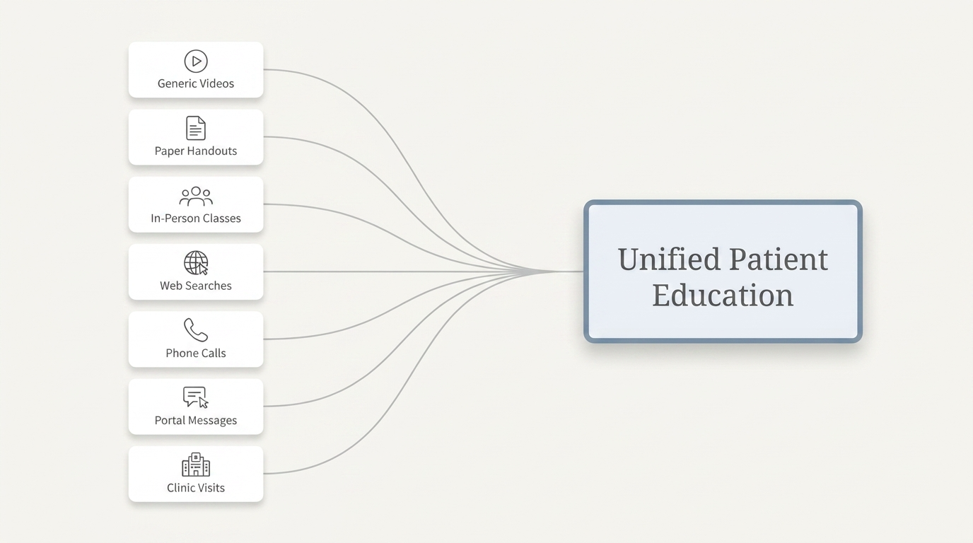 Diagram showing multiple traditional forms of patient education converging into one unified program called Unified Patient Education