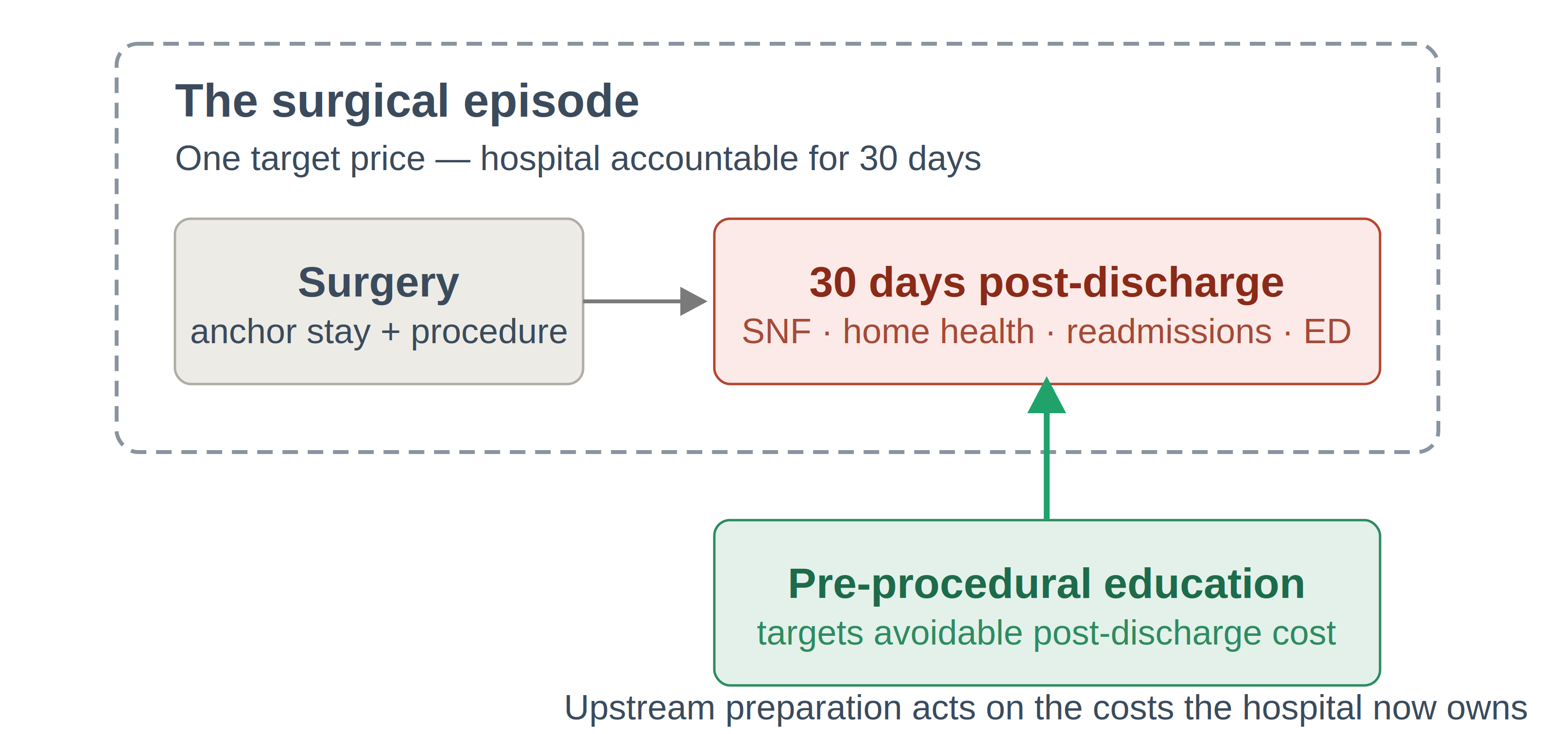 Diagram showing that under episode-based payment, a hospital is accountable for one target price covering surgery plus the 30 days after discharge — including skilled nursing, home health, readmissions, and ED visits. A green arrow shows pre-procedural education acting upstream to reduce those avoidable post-discharge costs.