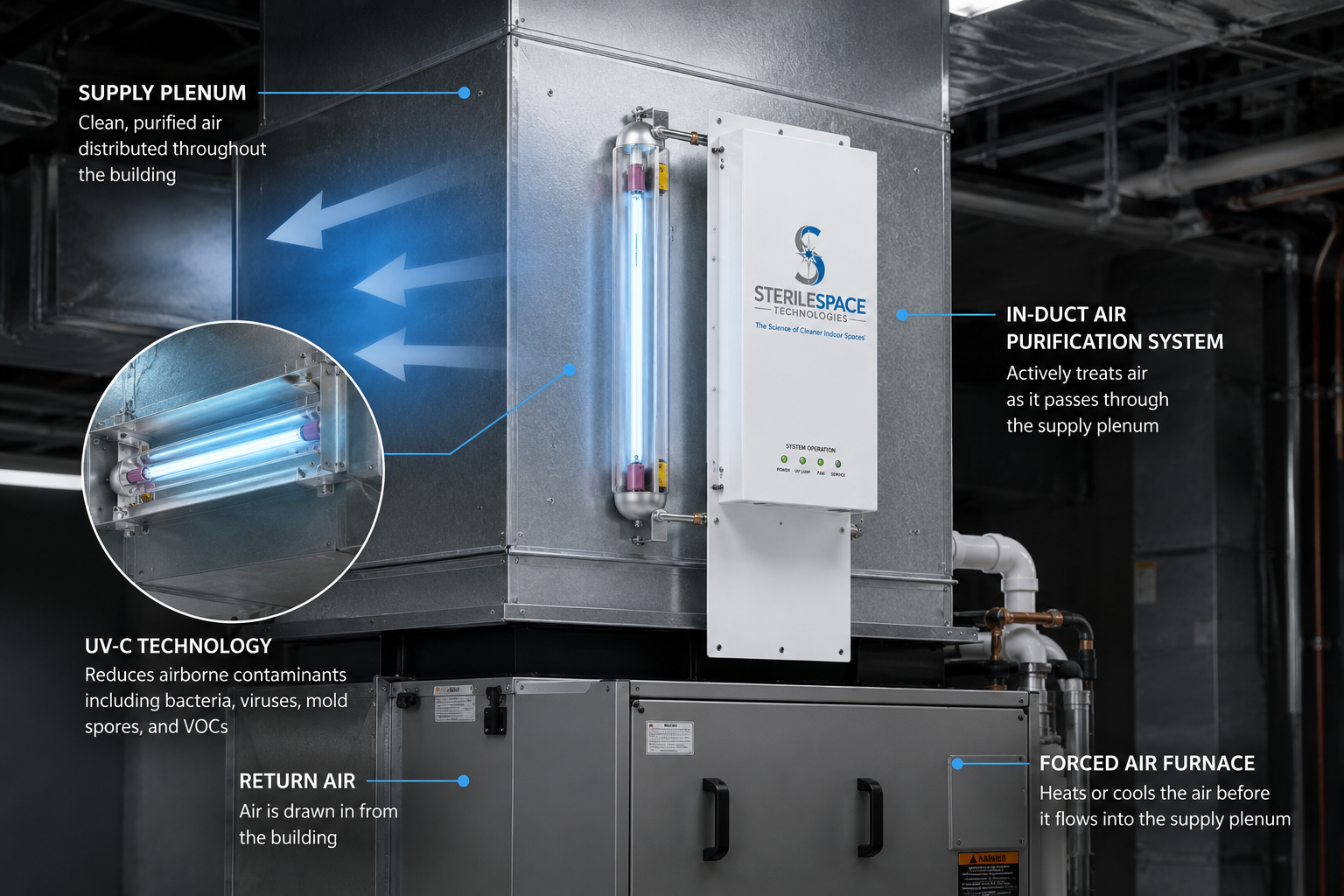 SterileSpace in-duct air purification system airflow diagram