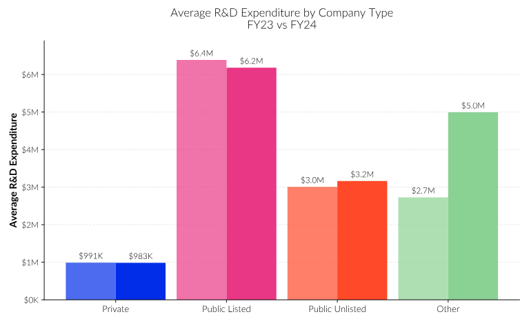 Bar chart of average R&D expenditure by company type, FY23 vs FY24: private $991k to $983k, public listed $6.4M to $6.2M, public unlisted $3.0M to $3.2M, other $2.7M to $5.0M