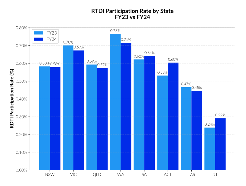 Bar chart of RDTI participation rate by state, FY23 vs FY24, with WA highest at 0.71% and NT lowest at 0.29% in FY24