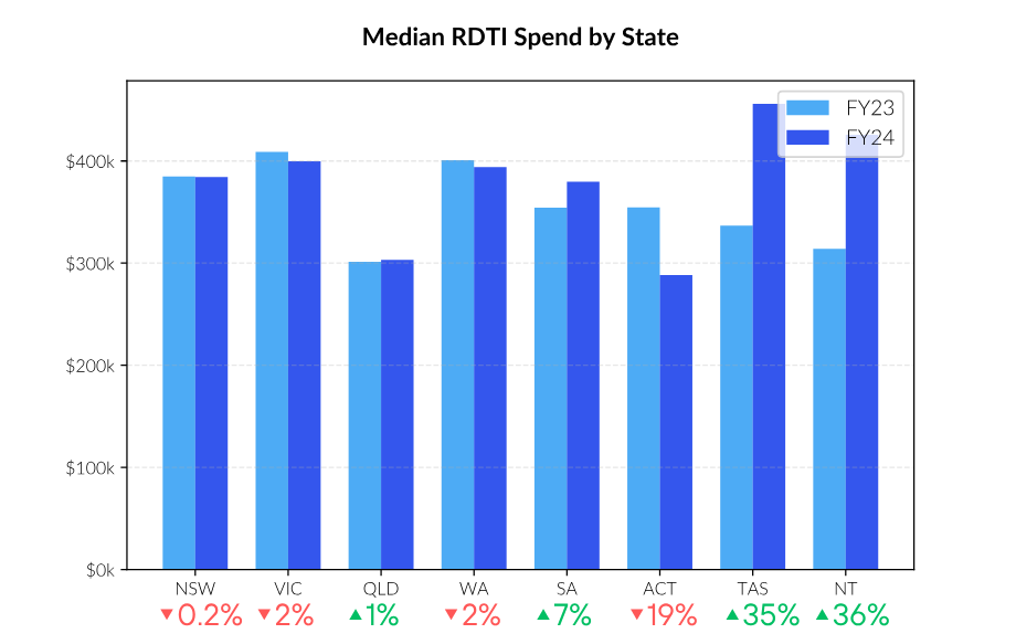 Bar chart of median RDTI spend by state, FY23 vs FY24: NSW down 0.2%, VIC down 2%, QLD up 1%, WA down 2%, SA up 7%, ACT down 19%, TAS up 35%, NT up 36%