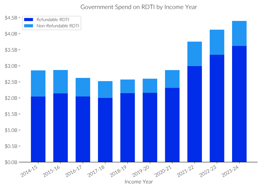 Stacked bar chart of government spend on the RDTI from 2014-15 to 2023-24, rising to $4.4B in 2023-24: $3.6B refundable and $0.78B non-refundable