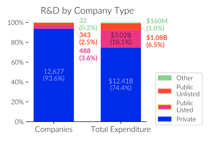 Stacked bar chart, FY24: private companies are 93.6% of RDTI claimants (12,627) and 74.4% of expenditure ($12.41B); public listed 3.6% and 18.1% ($3.02B)