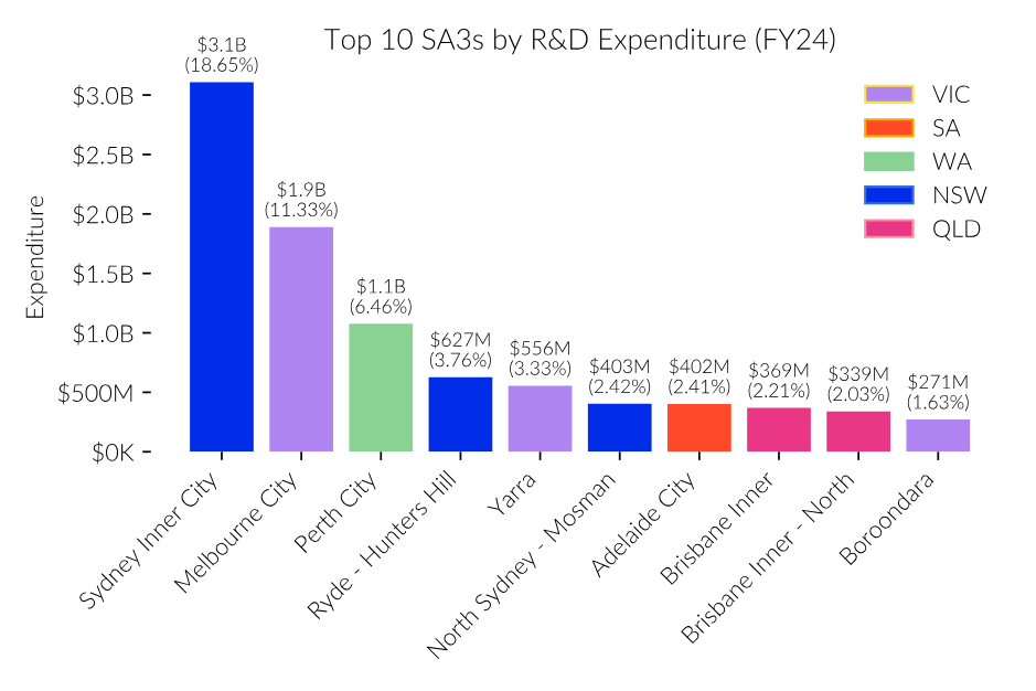 Bar chart of the top 10 SA3 areas by FY24 R&D expenditure, led by Sydney Inner City $3.1B, Melbourne City $1.9B and Perth City $1.1B