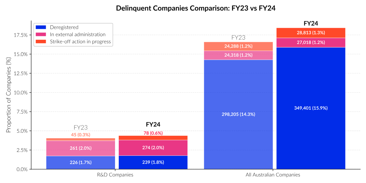 Stacked bar chart: 1.8% of FY24 RDTI claimants were deregistered, 2.0% in external administration and 0.6% facing strike-off, versus 15.9%, 1.2% and 1.3% of all Australian companies