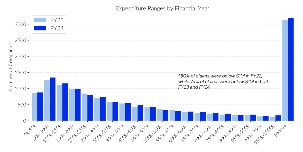 Histogram of RDTI claimants by expenditure band in FY23 and FY24; the largest band is $1M or more, with about 3,200 companies in FY24