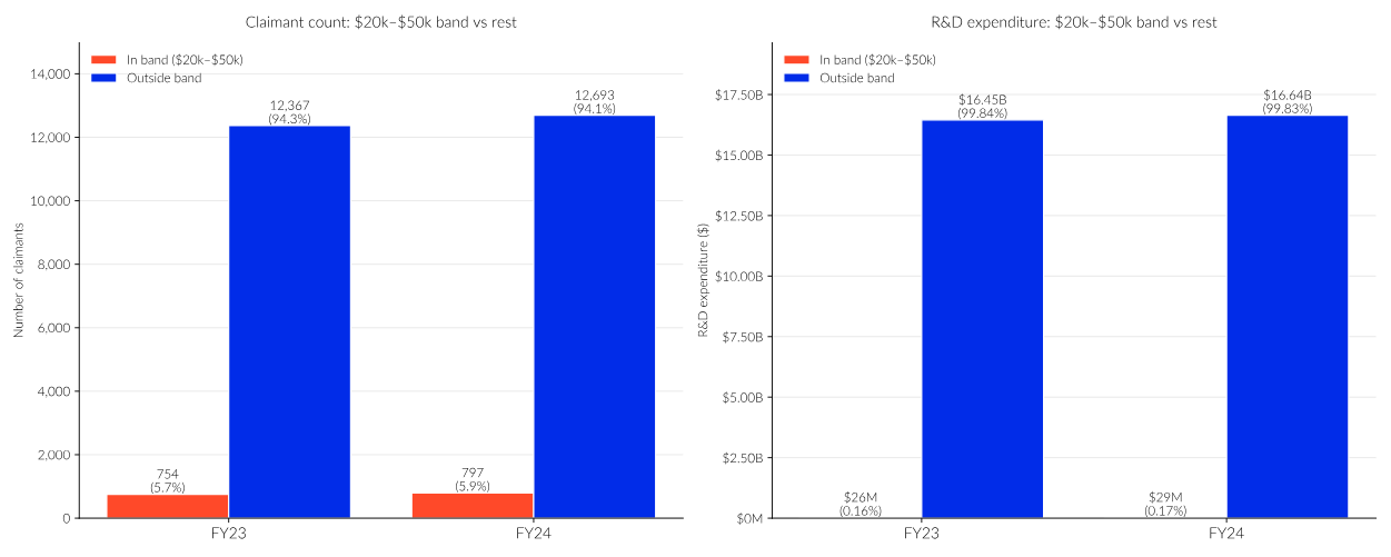 Bar charts: 797 FY24 RDTI claimants (5.9%) spent $20k to $50k on R&D, together $29M or 0.17% of expenditure; FY23 was 754 claimants (5.7%) and $26M