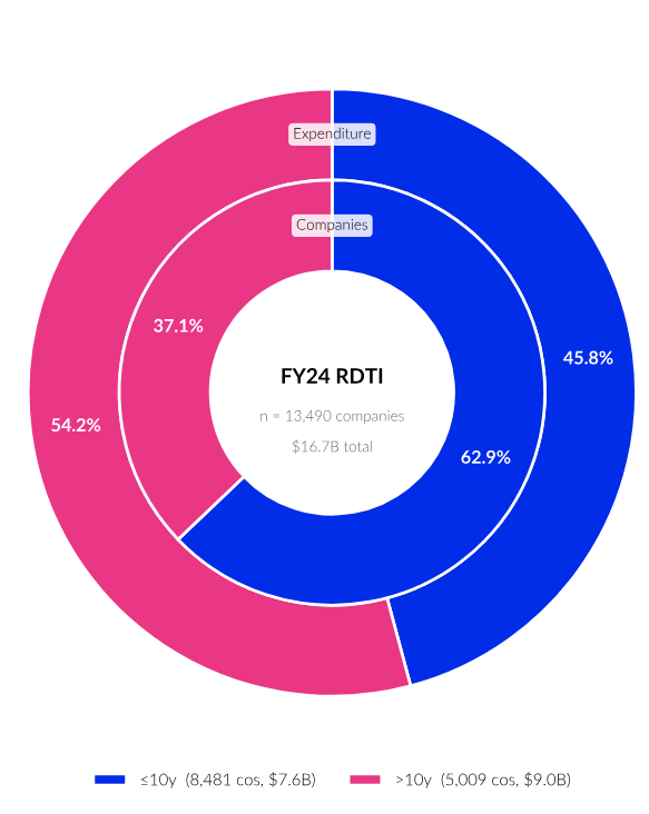 Donut chart, FY24 RDTI: companies aged 10 years or under are 62.9% of claimants (8,481) and 45.8% of R&D expenditure ($7.6B); companies over 10 years are 37.1% of claimants (5,009) and 54.2% of expenditure ($9.0B)