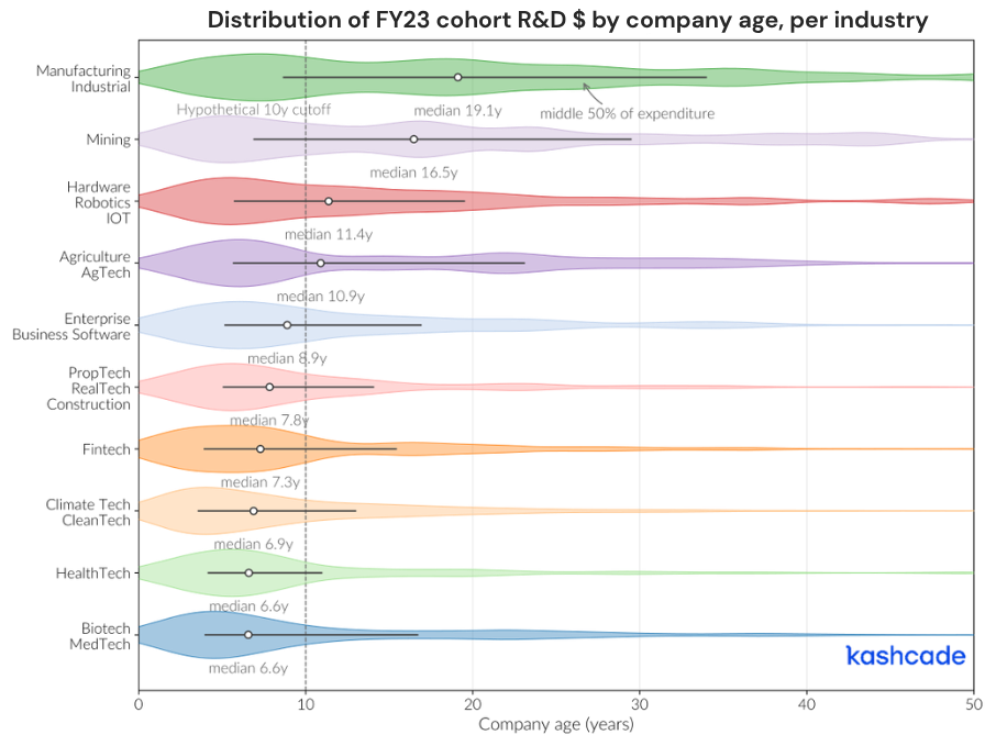 Violin chart of FY23 R&D spend by company age per industry, with median company age: manufacturing 19.1 years, mining 16.5, hardware 11.4, agriculture 10.9, enterprise software 8.9, proptech 7.8, fintech 7.3, climate tech 6.9, healthtech 6.6, biotech and medtech 6.6