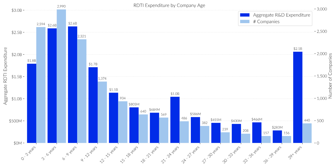 Bar chart of FY24 RDTI expenditure and claimants by company age band, from $1.8B across 2,594 companies aged 0 to 3 years to $2.1B across 440 companies aged 39 years or more
