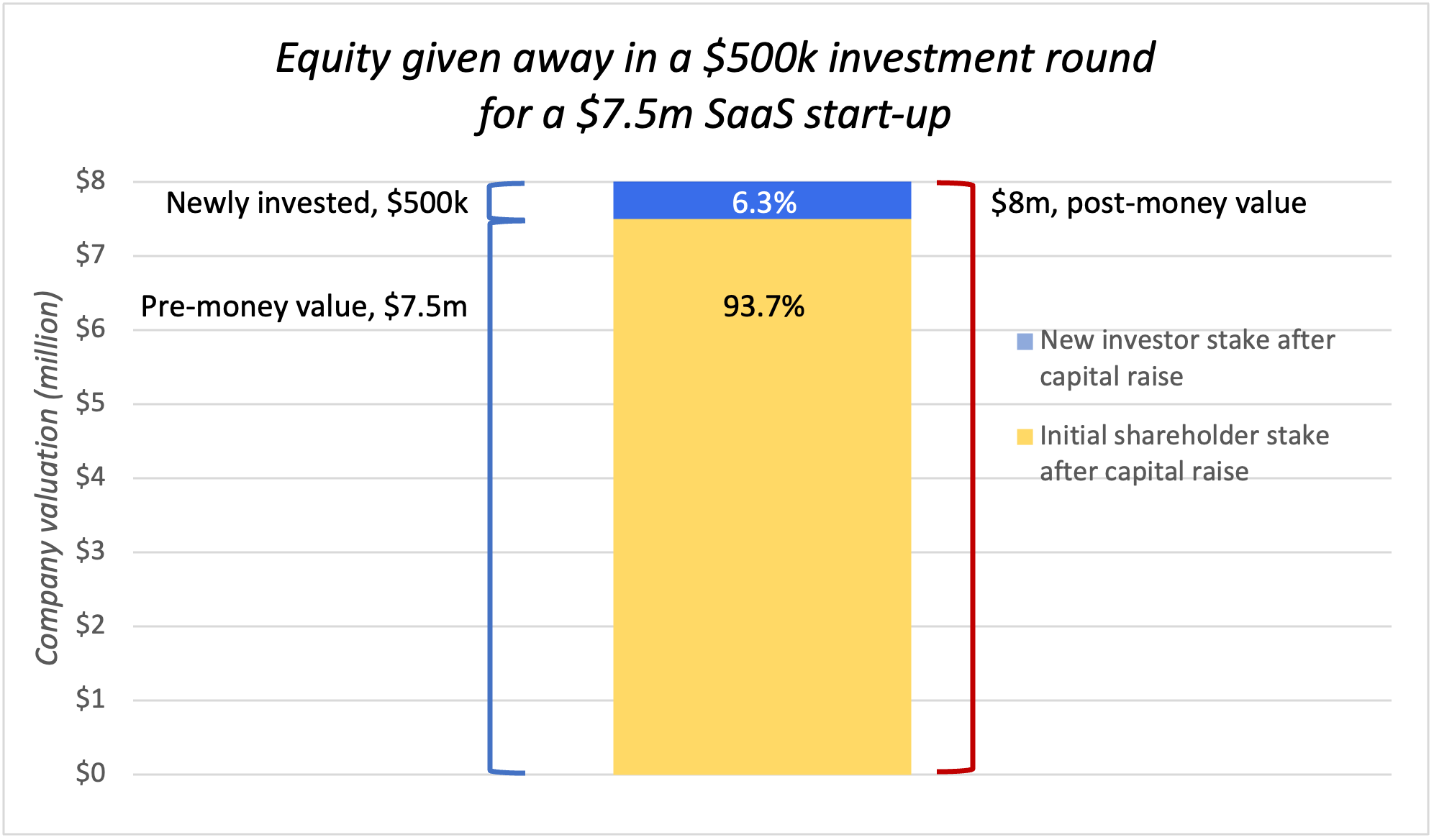 Stacked column graph showing the value of a $500k equity investment being worth 6.3% in a company that held a $7.5m valuation prior to the $500k investment