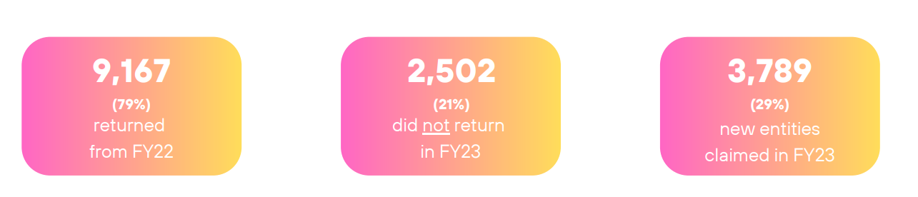 Statistics of claimants in 2023 - 79% returned from previous year, 21% did not return and 29% new claimants
