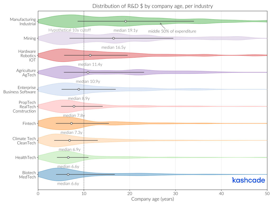 Distribution of R&D spend by company age, per industry