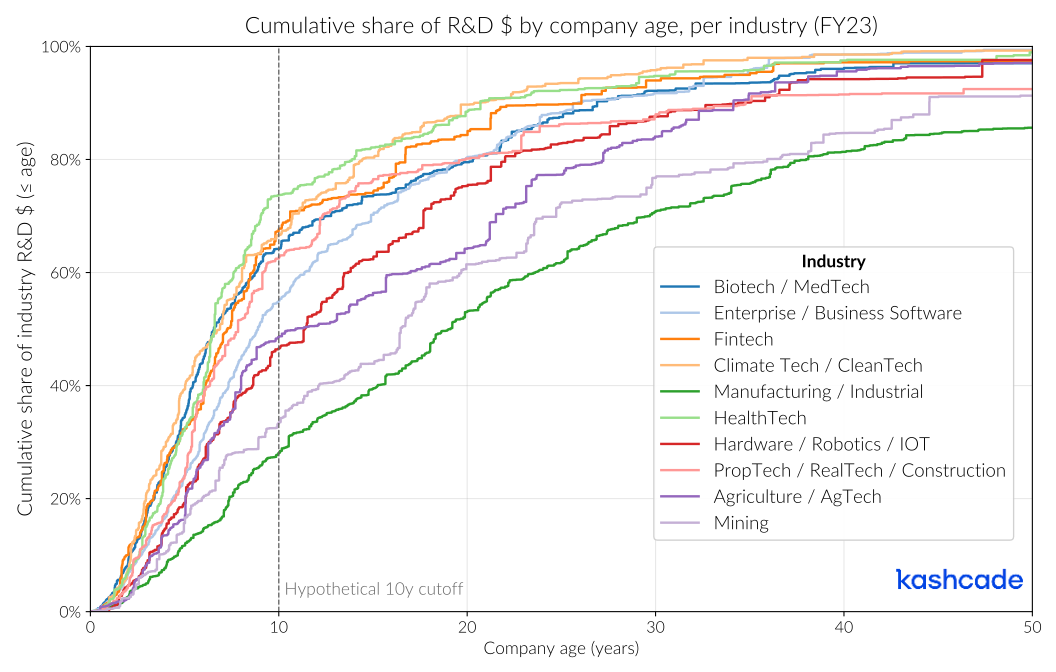 Cumulative share of R&D expenditure by company age, per industry