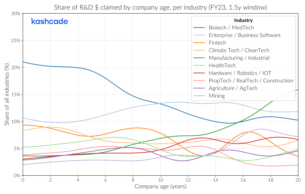 Share of R&D expenditure claimed by company age, per industry