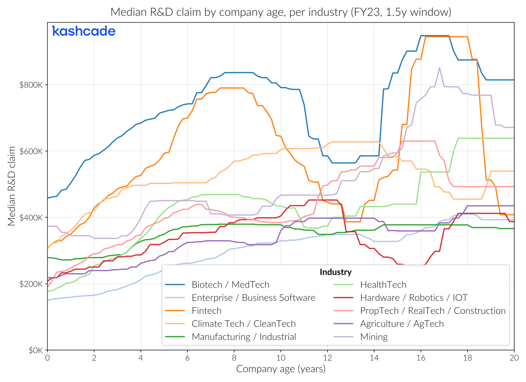 Median R&D claim by company age, per industry