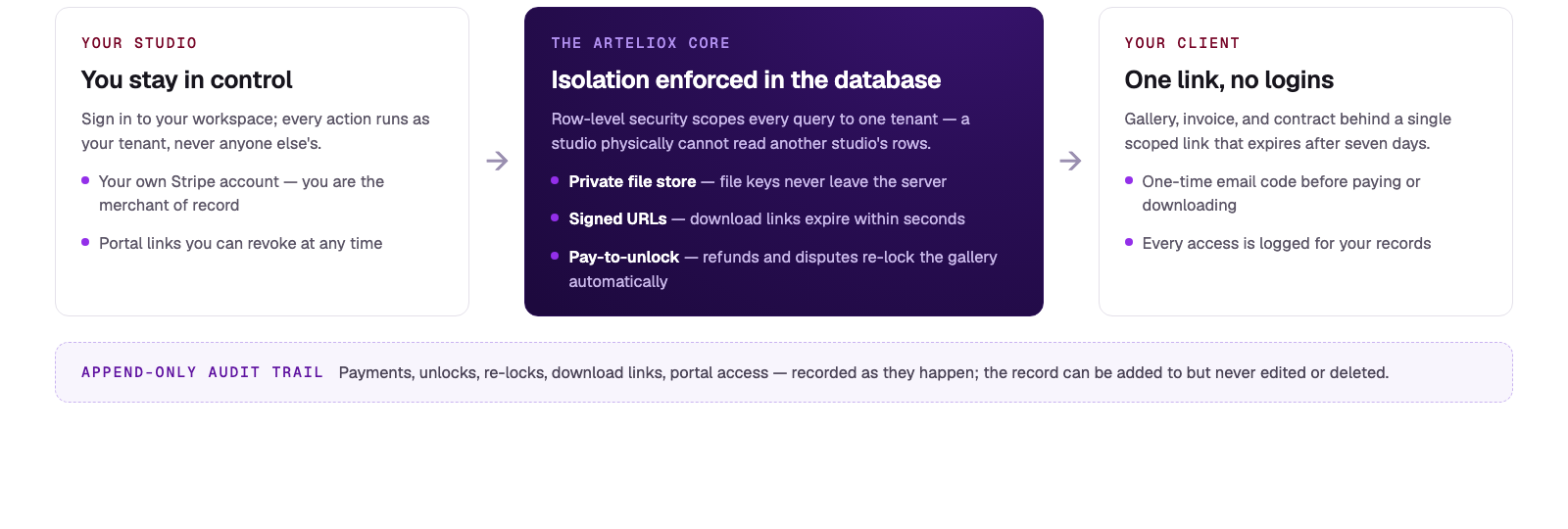 Diagram: a delivery flows from your studio through the Arteliox core (row-level security, private file store, signed URLs, pay-to-unlock) to your client's one-link portal, with an append-only audit trail underneath