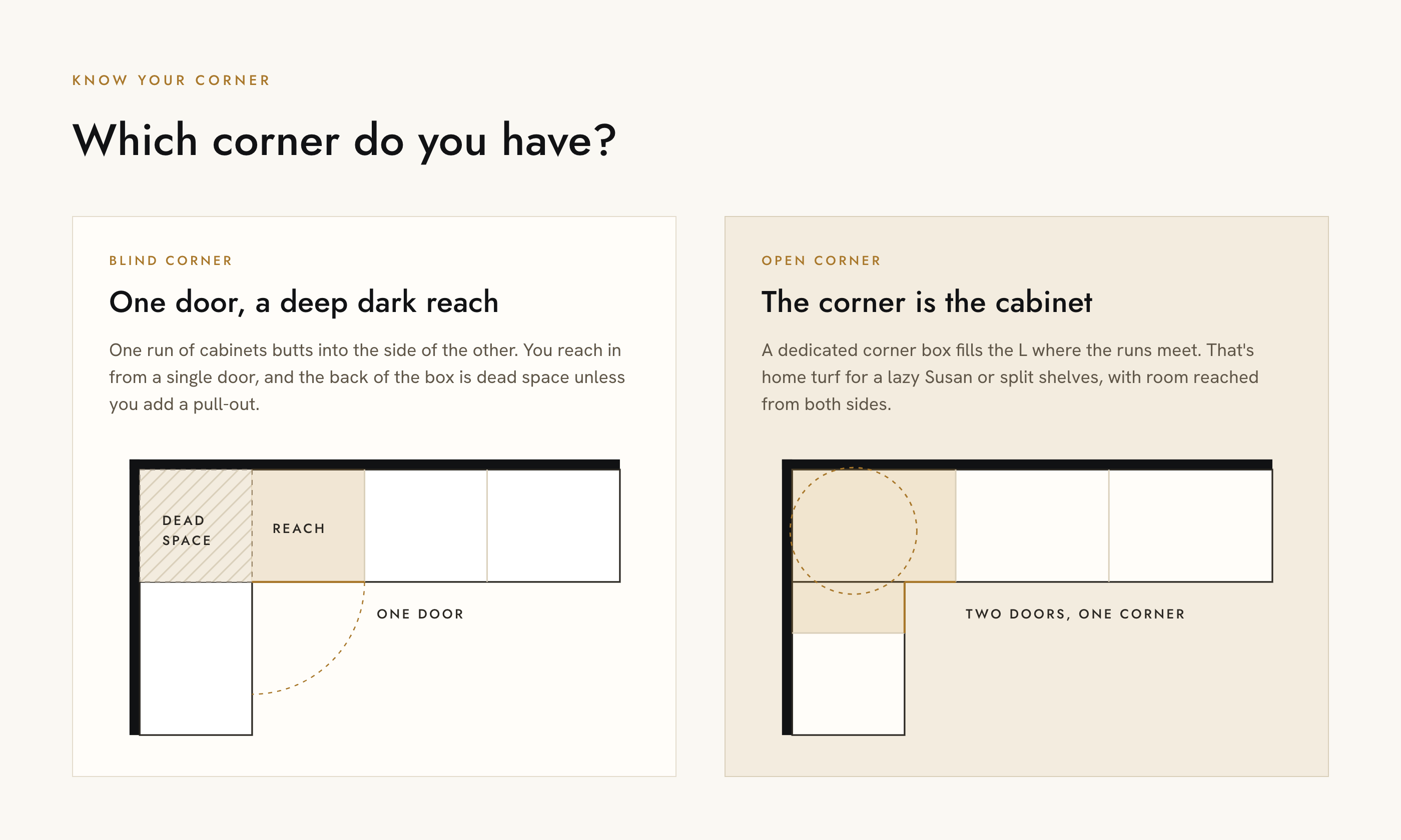 Plan view of a blind corner cabinet versus an open corner cabinet