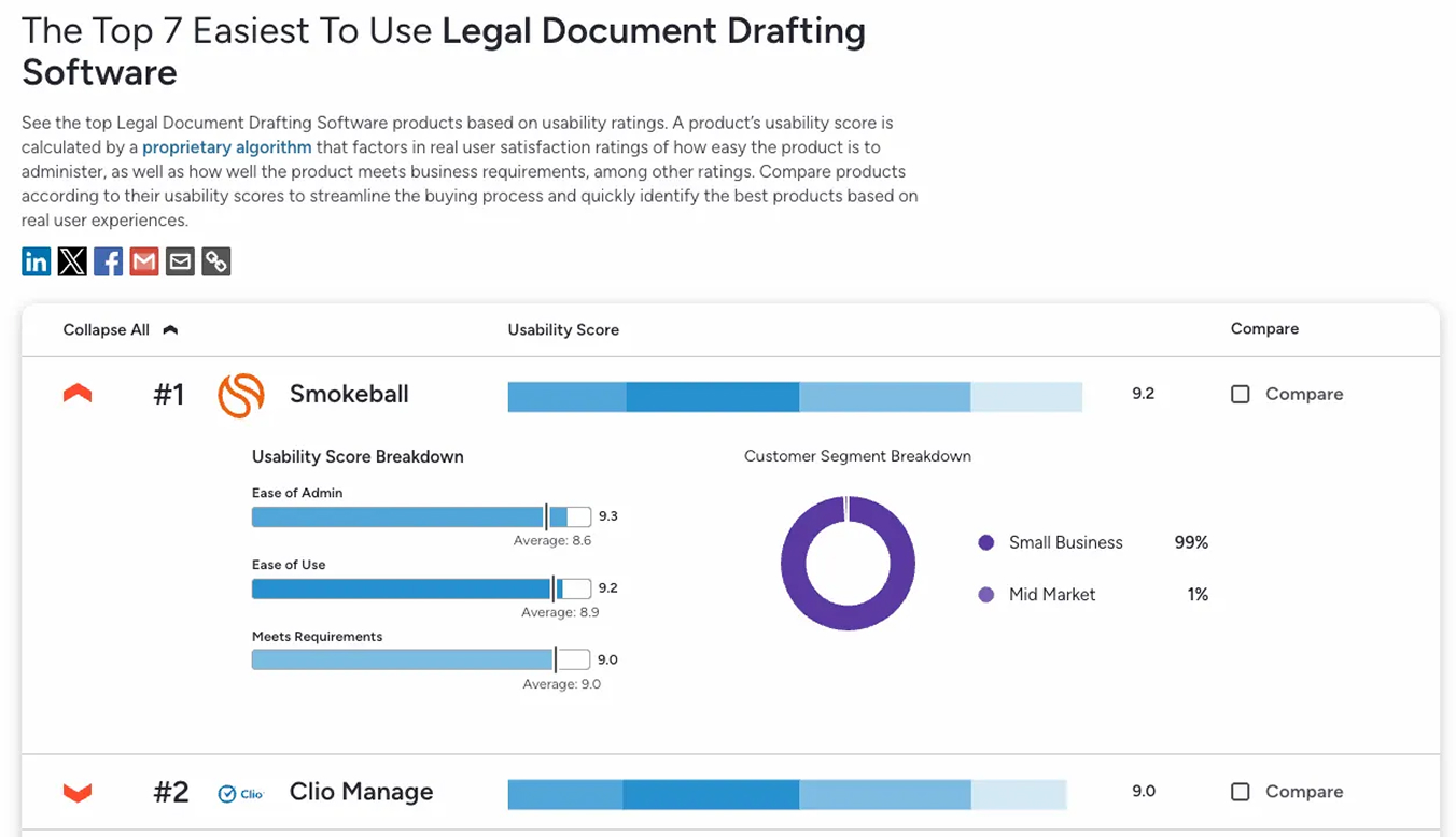 Top legal document drafting software ranked by usability score, showing Smokeball at #1 with 9.2 score and customer segments.