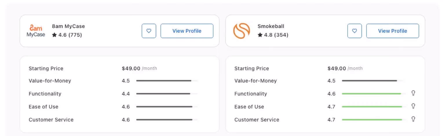 Comparison of 8am MyCase and Smokeball legal software showing prices and ratings on value, functionality, ease, and service.