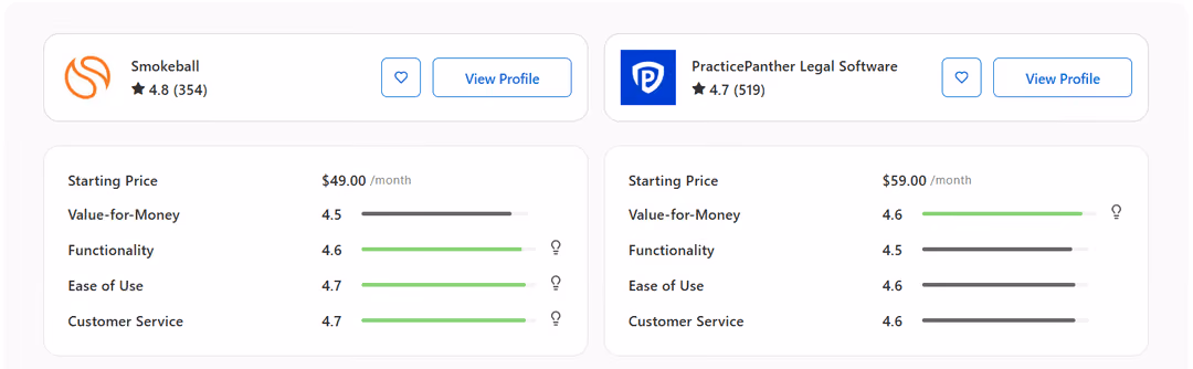 Comparison of Smokeball and PracticePanther legal software ratings and starting prices per month.