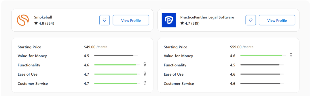 Comparison of Smokeball and PracticePanther legal software ratings and starting prices per month.