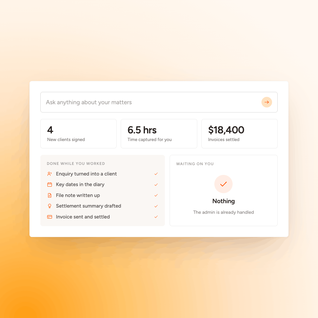 Dashboard showing 4 new clients, 6.5 hours captured, $18,400 invoices settled, and tasks completed.