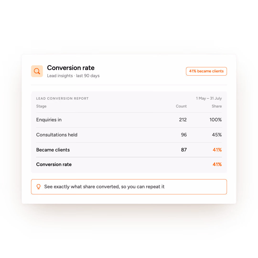 Conversion rate report shows 41% of 212 enquiries became clients from May 1 to July 31.