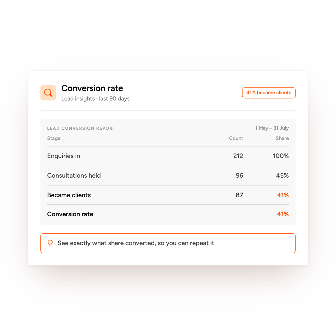 Conversion rate report shows 41% of 212 enquiries became clients from May 1 to July 31.