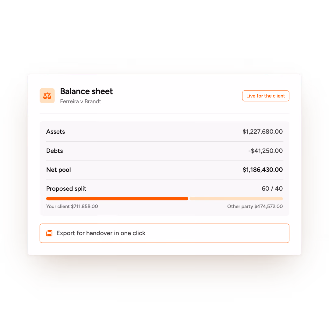 Balance sheet showing assets $1,227,680, debts -$41,250, net pool $1,186,430, proposed split 60/40.