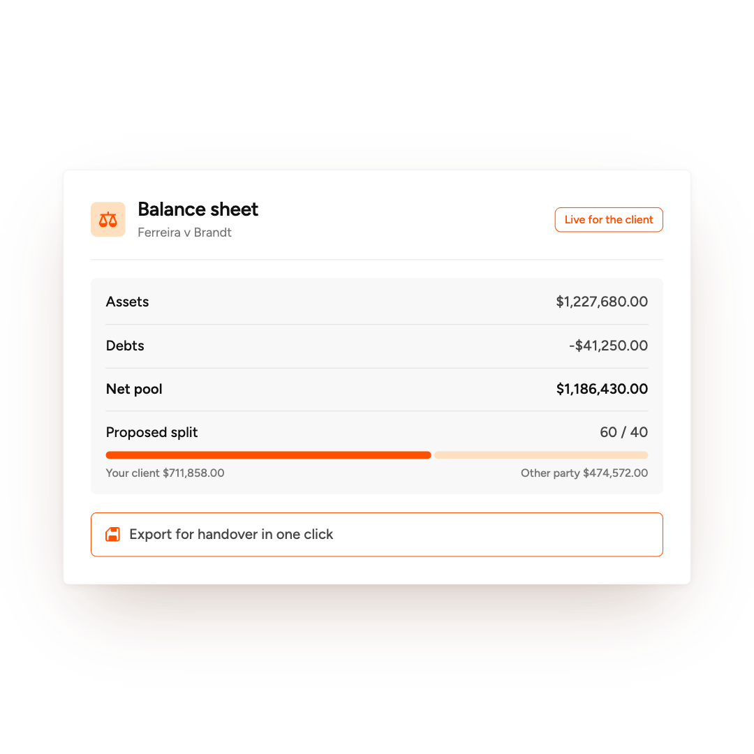Balance sheet showing assets $1,227,680, debts -$41,250, net pool $1,186,430, proposed split 60/40.
