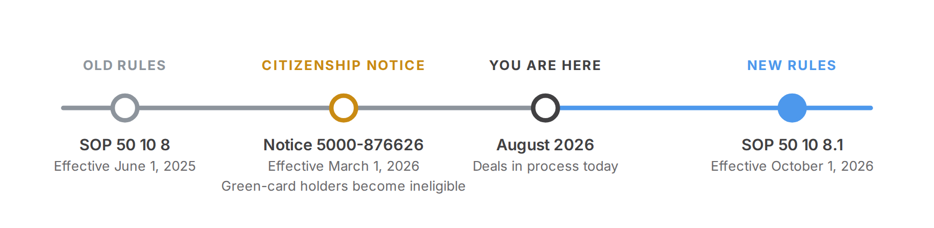 Timeline: SOP 50 10 8 (June 1, 2025), citizenship notice (March 1, 2026), SOP 50 10 8.1 (October 1, 2026)