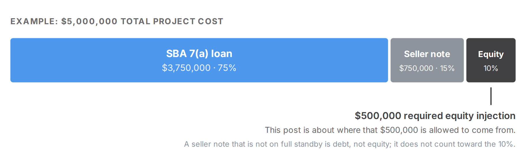 Capital stack for a $5 million deal: $3.75 million SBA 7(a) loan (75%), $750,000 seller note (15%), $500,000 equity injection (10%)