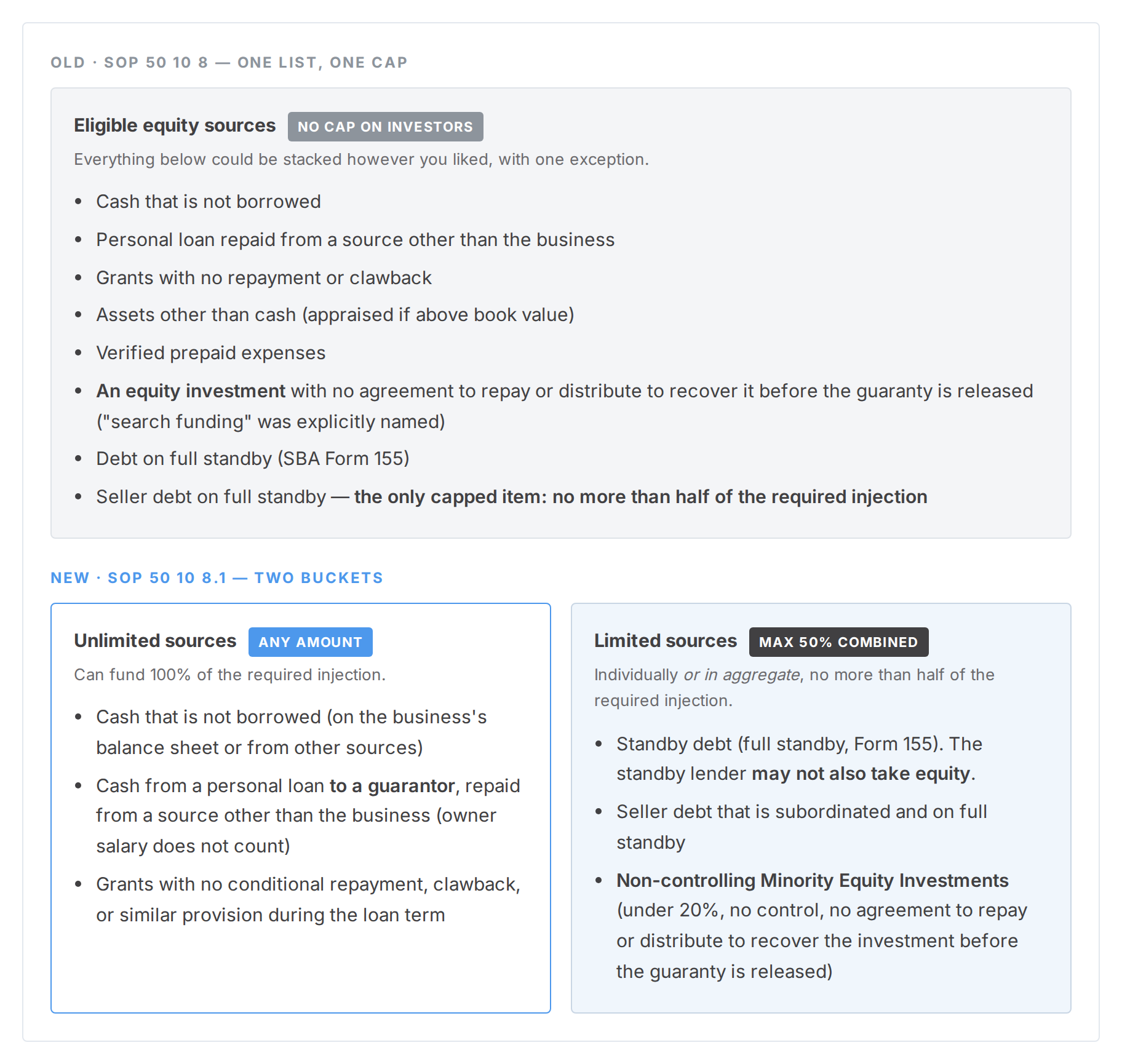 Old SOP: one list of equity sources. New SOP: Unlimited sources and Limited sources capped at 50%